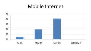 Mobile Internet
45

40

35

30

25

20
     Jul-06      May-07   May-08   Category 4
 