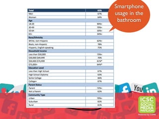 Smartphone
usage in the
 bathroom
 