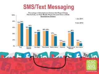 SMS/Text Messaging
 