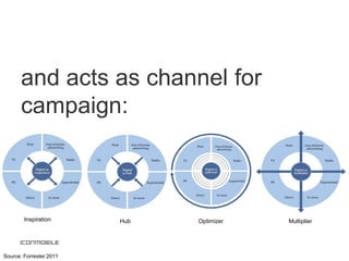 and acts as channel for
       campaign:



        Inspiration      Hub   Optimizer   Multiplier




Source: Forrester 2011
 