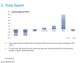 2. Time Spent
           60%    US Time Spent with Media
                  2008-2010 % Change
           50%

           40%

           30%

           20%

           10%

            0%
                   Newspapers      Magazine   Radio      TV and Video   Internet     Mobile          Other
           -10%

           -20%

           -30%                                                                               2010      2009




            Time spend with the mobile device has grown 56% over the last two years (average of 35%
             YOY)

            TV and video still account for the most time spent per media (around 40% of time spend);
             however usage is slowly declining




Source: eMarketer 2010
 