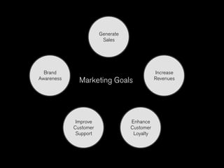 Generate
                        Sales




  Brand                                      Increase
Awareness     Marketing Goals                Revenues




             Improve              Enhance
            Customer              Customer
             Support               Loyalty
 