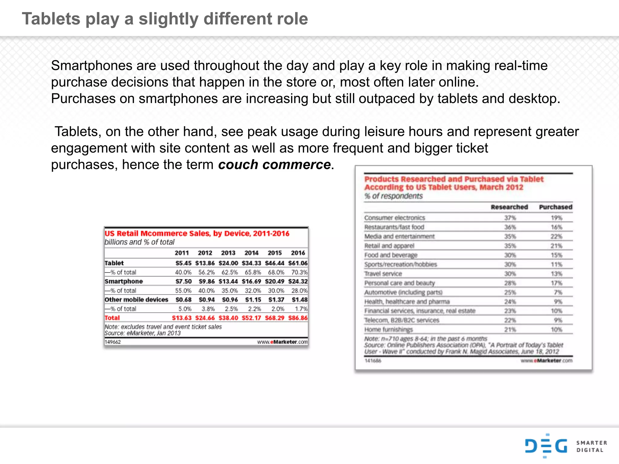 Tablets play a slightly different role
Smartphones are used throughout the day and play a key role in making real-time
purchase decisions that happen in the store or, most often later online.
Purchases on smartphones are increasing but still outpaced by tablets and desktop.
Tablets, on the other hand, see peak usage during leisure hours and represent greater
engagement with site content as well as more frequent and bigger ticket
purchases, hence the term couch commerce.
 