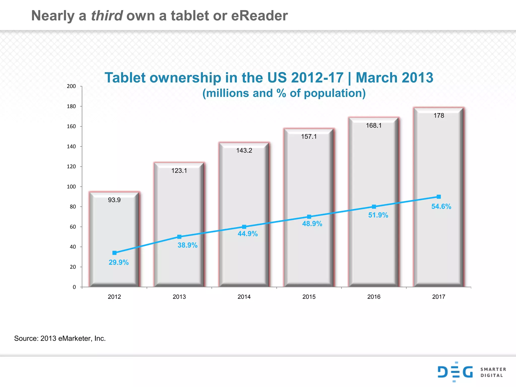 93.9
123.1
143.2
157.1
168.1
178
0
20
40
60
80
100
120
140
160
180
200
2012 2013 2014 2015 2016 2017
29.9%
38.9%
44.9%
48.9%
51.9%
54.6%
Nearly a third own a tablet or eReader
Tablet ownership in the US 2012-17 | March 2013
(millions and % of population)
Source: 2013 eMarketer, Inc.
 
