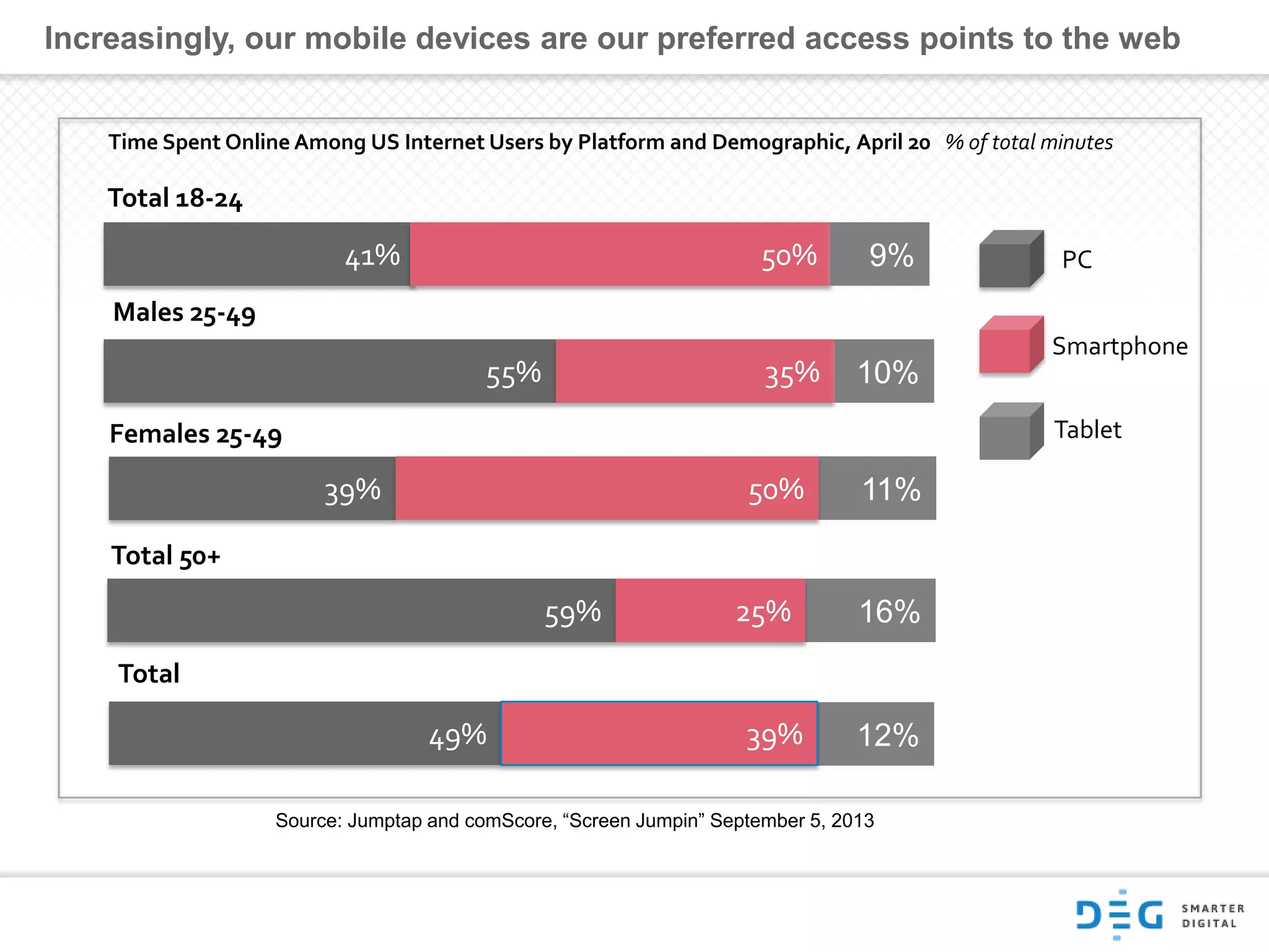 Increasingly, our mobile devices are our preferred access points to the web
Source: Jumptap and comScore, ―Screen Jumpin‖ September 5, 2013
Time Spent Online Among US Internet Users by Platform and Demographic, April 20 % of total minutes
Total 18-24
Males 25-49
Females 25-49
Total 50+
Total
PC
Smartphone
Tablet
41%
55%
59%
49%
39%
50% 9%
35% 10%
11%
12%
16%
50%
25%
39%
 