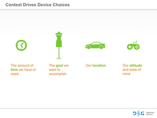 Context Drives Device Choices
The amount of
time we have or
need
The goal we
want to
accomplish
Our location Our attitude
and state of
mind
 
