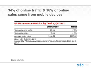 34% of online traffic & 16% of online
sales come from mobile devices
Source: eMarketer
 