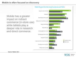 Mobile is often focused on discovery
Source: Nielsen 2013
Mobile has a greater
impact on indirect
commerce (in-store use)
while tablets play a
deeper role in research
and direct commerce.
 