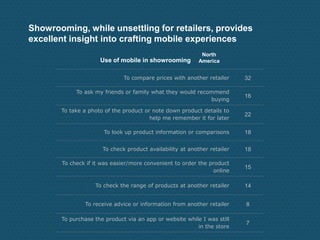Showrooming, while unsettling for retailers, provides
excellent insight into crafting mobile experiences
Use of mobile in showrooming
To compare prices with another retailer 32
To ask my friends or family what they would recommend
buying
16
To take a photo of the product or note down product details to
help me remember it for later
22
To look up product information or comparisons 18
To check product availability at another retailer 18
To check if it was easier/more convenient to order the product
online
15
To check the range of products at another retailer 14
To receive advice or information from another retailer 8
To purchase the product via an app or website while I was still
in the store
7
North
America
 