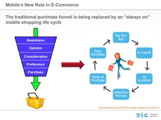 Mobile’s New Role in E-Commerce
The traditional purchase funnel is being replaced by an “always on”
mobile shopping life cycle
http://blogs.hbr.org/cs/2013/06/the_mobile_shopping_life_cycle.html
 