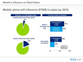 Mobile’s Influence on Retail Sales
Mobile alone will influence $700B in sales by 2016
 