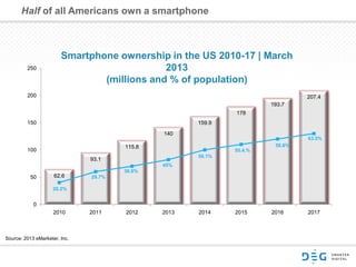 62.6
93.1
115.8
140
159.9
178
193.7
207.4
0
50
100
150
200
250
2010 2011 2012 2013 2014 2015 2016 2017
20.2%
Half of all Americans own a smartphone
29.7%
36.6%
45%
50.1%
55.4.%
59.8%
Smartphone ownership in the US 2010-17 | March
2013
(millions and % of population)
Source: 2013 eMarketer, Inc.
63.5%
 