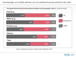 Increasingly, our mobile devices are our preferred access points to the web
Source: Jumptap and comScore, ―Screen Jumpin‖ September 5, 2013
Time Spent Online Among US Internet Users by Platform and Demographic, April 20 % of total minutes
Total 18-24
Males 25-49
Females 25-49
Total 50+
Total
PC
Smartphone
Tablet
41%
55%
59%
49%
39%
50% 9%
35% 10%
11%
12%
16%
50%
25%
39%
 
