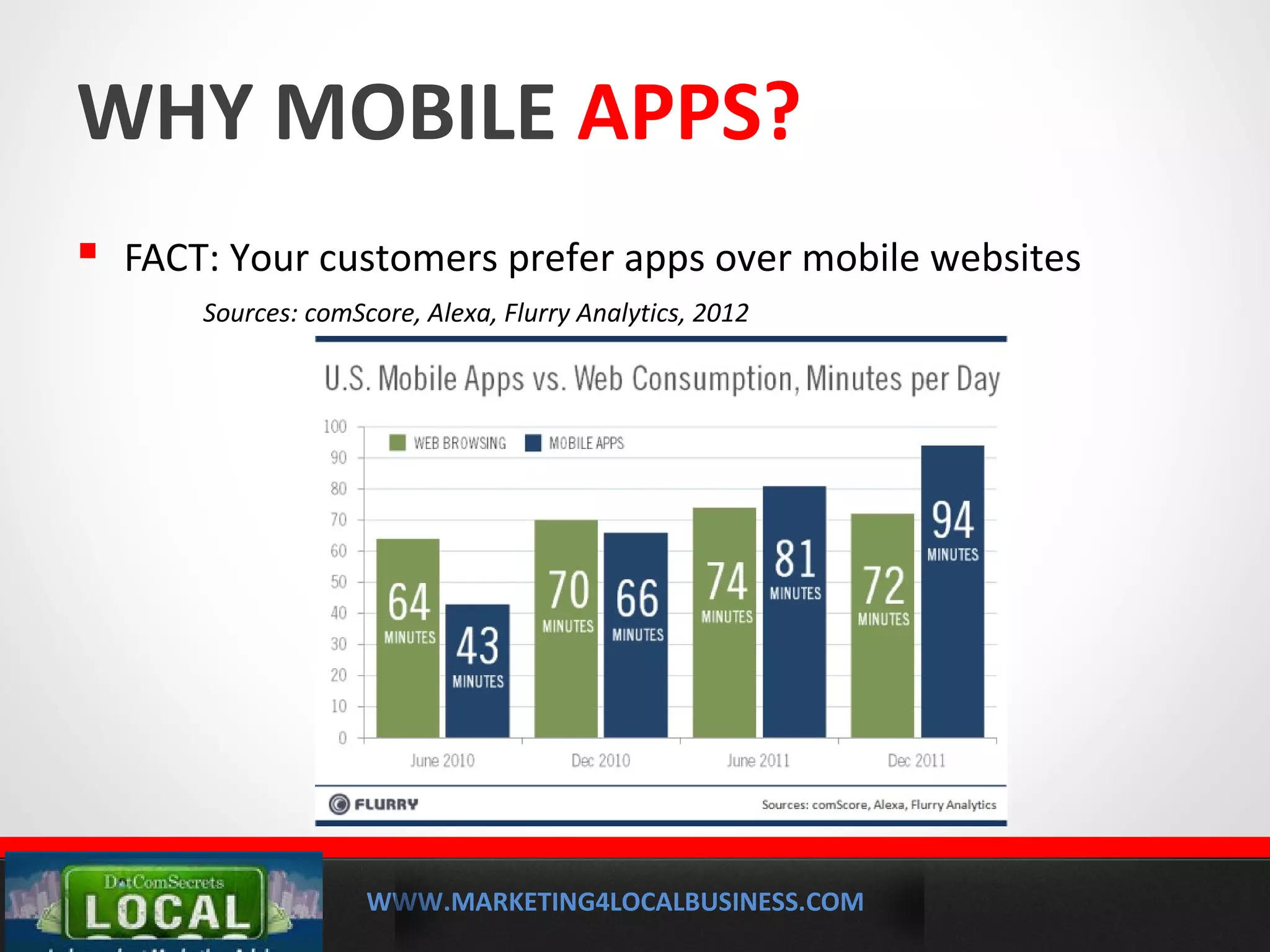 WWW.MARKETING4LOCALBUSINESS.COM
MOBILE MARKETING SOLUTIONS
WHY MOBILE APPS?
 FACT: Your customers prefer apps over mobile websites
Sources: comScore, Alexa, Flurry Analytics, 2012
 