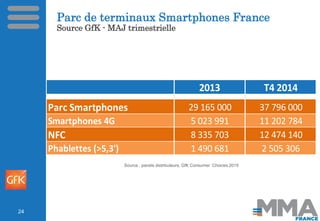Parc de terminaux Smartphones France
Source GfK - MAJ trimestrielle
Source : panels distributeurs, GfK Consumer Choices 20...