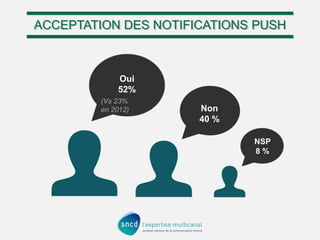 ACCEPTATION DES NOTIFICATIONS PUSH

Oui
52%
(Vs 23%
en 2012)

Non
40 %
NSP
8%

 