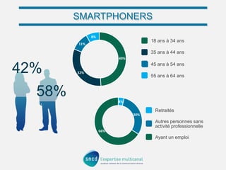 SMARTPHONERS
8%

18 ans à 34 ans

11%

35 ans à 44 ans
49%

42%

45 ans à 54 ans
32%

55 ans à 64 ans

58%
4%

Retraités
30%

Autres personnes sans
activité professionnelle
66%

Ayant un emploi

 