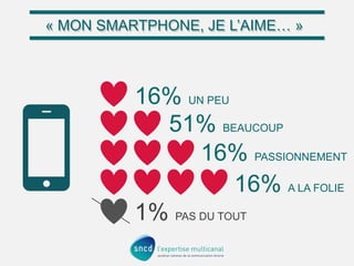 « MON SMARTPHONE, JE L’AIME… »

16% UN PEU
51% BEAUCOUP
16% PASSIONNEMENT
16% A LA FOLIE
1% PAS DU TOUT

 