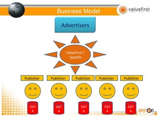 Business Model ValueFirst /  SpotOn DATA Publisher Publisher Publisher Publisher Publisher DATA DATA DATA DATA Advertisers 