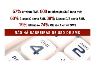 57% enviam SMS 600 milhões de SMS todo mês
60% Classe C envia SMS 39% Classe D/E envia SMS
   19% 60anos+ 74% Classe A envia SMS
  NÃO HÁ BARREIRAS DE USO DE SMS
 