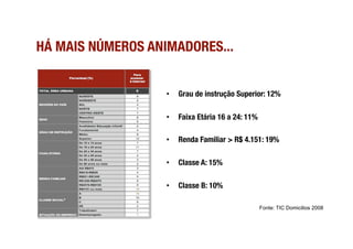 HÁ MAIS NÚMEROS ANIMADORES...


                   •    Grau de instrução Superior: 12%

                   •    Faixa Etária 16 a 24: 11%

                   •    Renda Familiar > R$ 4.151: 19%

                   •    Classe A: 15%

                   •    Classe B: 10%

                                                 Fonte: TIC Domicilios 2008
 