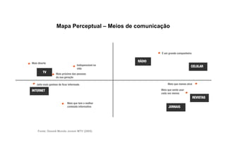 Mapa Perceptual – Meios de comunicação



                                                                   É um grande companheiro

                                                          RÁDIO
Mais diverte
                                      Indispensável na!                                    CELULAR
                                      vida
         TV
        Mais próximo das pessoas!
                    da sua geração

    Jeito mais gostoso de ﬁcar informado
                               Meio que menos atrai

INTERNET
                                                          Meio que sente usar!
                                                                   cada vez menos
                                                                                              REVISTAS
                              Meio que tem o melhor!
                              conteúdo informativo
                      JORNAIS




     Fonte: Dossiê Mundo Jovem MTV (2005)
 