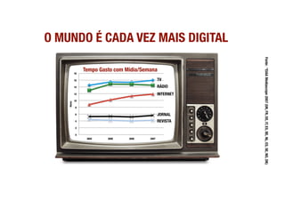 O MUNDO É CADA VEZ MAIS DIGITAL
                              

      Tempo Gasto com Mídia/Semana
                                  TV
                                  RÁDIO
                                  INTERNET



                                  JORNAL
                                  REVISTA
 