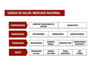 CADEIA DE VALOR: MERCADO NACIONAL


                  AGÊNCIAS TRADICIONAIS OU
 COMPRADORES
             DIGITAIS
        ...