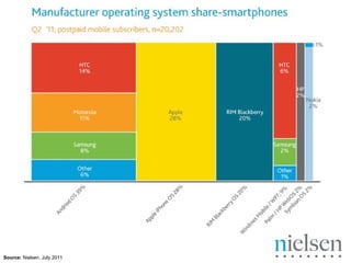 Statistics:  Platforms   Source:  Nielsen, July 2011 