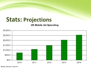 Stats:  Projections  Source:  eMarketer, Sept 2010 