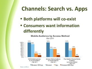 Channels: Search vs. Apps Both platforms will co-exist Consumers want information differently 