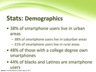 Stats:  Demographics  38% of smartphone users live in urban areas 38% of smartphone users live in suburban areas 21% of smartphone users live in rural areas 48% of those with a college degree own smartphones  44% of blacks and Latinos are smartphone users Source:  The Pew Research Center, May 22, 2011 