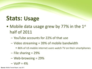 Stats:  Usage   Mobile data usage grew by 77% in the 1 st  half of 2011 YouTube accounts for 22% of that use  Video streaming = 39% of mobile bandwidth 86% of US mobile internet users watch TV on their smartphones   File sharing = 29%  Web-browsing = 29%  VoIP = 4% Source:  Mobile Trends Report, July 2011 