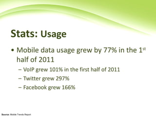 Stats:  Usage   Mobile data usage grew by 77% in the 1 st  half of 2011 VoIP grew 101% in the first half of 2011  Twitter grew 297%  Facebook grew 166% Source:  Mobile Trends Report 