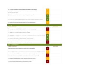 We, as a company, understand the possible growth statistics with mobile web and mobile marketing.                                       2

We have a privacy policy in place.                                                                                                      3

There are clear "Terms & Conditions" in place for each of our Mobile Marketing initiatives.                                             4

We are aware of the "Marketing Management Association's Code of Conduct" to protect our company and our consumers.                      4

Our competitors are trending toward using Mobile Marketing as part of their marketing initiatives.                                      2
Planning
Description of Best Practices                                                                                                          Score   Notes/Comments


We have created an accurate plan for Mobile Marketing that fits into our current marketing strategy.                                    1

The messages we will be sending to our customers are relevant and targeted.                                                             3

We have prepared an opt-in procedure and an opt-in list in order to obtain subscribers and to avoid delivering SPAM to customers
for our Mobile Marketing campaign.                                                                                                      5

Our company has a plan to handle user information responsibly, sensitively and securely.                                                4

We have developed a plan/initiative to track ROI from our mobile Marketing campaign.                                                    1
Staff, Systems & Training
Description of Best Practices                                                                                                          Score   Notes/Comments


Budget & resources have been put aside for end-user training & support on Mobile Marketing.                                             1

There is enough time allotted for all groups to be trained well in advance of the planned roll out of our Mobile Marketing campaign.    2

There is staff in place to provide training, support, and system administration in the area of Mobile Marketing.                        1

Job descriptions for Mobile Marketing staff have been created and the positions have been filled.                                       3

The technology required for Mobile Marketing has been evaluated and is available.                                                       1
 