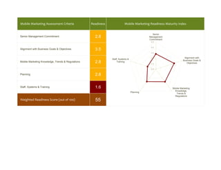 Mobile Marketing Assessment Criteria                   Readiness               Mobile Marketing Readiness Maturity Index


                                                                                                    Senior
Senior Management Commitment                             2.8                                      Management
                                                                                                  Commitment
                                                                                                   5.0


                                                                                                   4.0
Alignment with Business Goals & Objectives               3.5
                                                                                                   3.0


                                                                                                   2.0                   Alignment with
                                                                    Staff, Systems &
                                                                                                                        Business Goals &
Mobile Marketing Knowledge, Trends & Regulations         2.8            Training
                                                                                                   1.0                     Objectives

                                                                                                   0.0


Planning                                                 2.8

Staff, Systems & Training                                1.6                                                   Mobile Marketing
                                                                                                                 Knowledge,
                                                                                       Planning
                                                                                                                  Trends &
                                                                                                                 Regulations
Weighted Readiness Score (out of 100)                    55
                                                   5           27
 