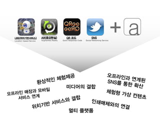 + a
멀티 플랫폼
미디어의 결합
Location-based Service
SNS
Social Networking Service
LBS(위치기반서비스) AR(증강현실)
Augmented Reality
QR 코드
Quick Response Code
 