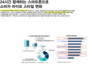 24시간 함께하는 스마트폰으로
소비자 라이프 스타일 변화
• 하루 1회 이상 이용자가
전체 63.4%이며 일 평균 1시간 가량 이용
[ 스마트폰 보급에 따른 인터넷 이용 증가 ]
• 인터넷 접속방법은 WiFi를 통한 방법을 주로 이용
[자료출처: 방송통신위원회/한국인터넷진흥원 ‚스마트폰 이용실태 조사‛ 2010.07]
[스마트폰 활용 인터넷 이용 시간 ]
[스마트폰 이용 현황 ]
[ 자료 출처: 한국 인터넷 진흥원 (2010.05) ]
 스마트폰으로 하루를 시작하여 스마트폰으로 마감한다는 소비층이 등장할 정도로 정보이용, 오락, 쇼핑 등 생활전반에 널리 활용
 전통적인 정보·미디어 소비행태가 디지털 소비형태로 급격히 변화 하고, 역사상 가장 강력한 정보력으로 무장한 세대가 출현
 폰을 활용한 인터넷 이용 증가 - 스마트폰 이용자의 90%이상이 모바일 인터넷 이용자로, 일 평균 50.9분씩 이용
 무선랜 이용 증가 - GPS(지도, 위치기반서비스 등)를 이용한 길 찾기 이용(79.4%) 등의 위치 기반 서비스 이용 또한 증가
 