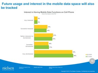 Future usage and interest in the mobile data space will also
be tracked
                        Interest in Having Mobile Data Functions on Cell Phone
                                                              Voice-Only Users (n=24,279)*



                                                     4%
                         Very interested
                                                     4%


                                                                         15%
               Somewhat interested
                                                                        14%


                                                                                      21%
               Neither interested nor
                   disinterested
                                                                                    21%


                                                                           16%
                             Somewhat
                            disinterested
                                                                            17%


                                                                                                                                 43%
                    Very disinterested                                                                                                                       Q4 2009
                                                                                                                                   44%
                                                                                                                                                             Q3 2009


                                                                                                                                                                     15

           *Question is not asked of Teen   Question used: B4062           Source: Nielsen Mobile Insights, US,
           respondents.                                                    Q4 2009


                                                                                                           Copyright © 2010 The Nielsen Company. Confidential and proprietary.
 