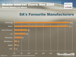 Mobile Internet Users: Nov 2009
  Source: Nielsen c/o Admob



                                     SA's Favourite Manufacturers

       Samsung                                                                             38%
              Nokia                                                                       37%
 Sony Ericsson                                 9%
                LG                          8%
       Motorola                       5%
     Blackberry                 2%
              Apple         2%
               HTC         1%

                      0%             5%        10%          15%   20%   25%   30%   35%     40%
August 2010       Copyright Reserved (c) 2010. SilverstoneCIS
 