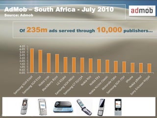 AdMob – South Africa - July 2010
  Source: Admob



              Of     235m ads served through 10,000 publishers…

              4.5%
              4.0%
              3.5%
              3.0%
              2.5%
              2.0%
              1.5%
              1.0%
              0.5%
              0.0%




August 2010      Copyright Reserved (c) 2010. SilverstoneCIS
 