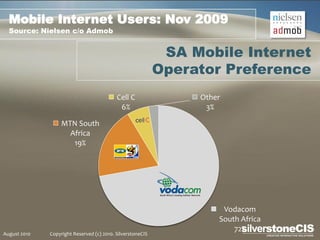 Mobile Internet Users: Nov 2009
  Source: Nielsen c/o Admob


                                                             SA Mobile Internet
                                                            Operator Preference
                                           Cell C                Other
                                            6%                    3%

                   MTN South
                     Africa
                      19%




                                                                      Vodacom
                                                                     South Africa
                                                                         72%
August 2010   Copyright Reserved (c) 2010. SilverstoneCIS
 