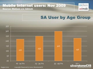 Mobile Internet users: Nov 2009
  Source: Nielsen c/o Admob



                                                     SA User by Age Group
      35%

      30%

      25%

      20%

       15%                                                     30%
                                                 25%                      23%
      10%           22%

        5%

       0%
                16 - 24 Yrs                  25 - 34 Yrs    35 - 49 Yrs   50 +
August 2010   Copyright Reserved (c) 2010. SilverstoneCIS
 
