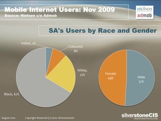 Mobile Internet Users: Nov 2009
  Source: Nielsen c/o Admob



                                    SA's Users by Race and Gender
              Indian, 4%
                                                     Coloured,
                                                        8%




                                                              White,
                                                               22%     Female
                                                                        49%     Male
                                                                                51%


 Black, 67%




August 2010     Copyright Reserved (c) 2010. SilverstoneCIS
 