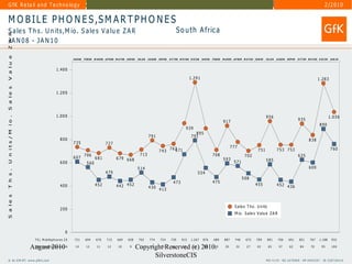 GfK Group ta il a n d T e c h n o loand Technology
  G fK R e                Retail g y                                                                                                                                                                                                                                                                2 /2 0 1 0

     M O B I L E P H O N E S ,S M A R T P H O N E S
     S a le s T h s. U n its,M io . S a le s V a lu e Z A R                                                                                                   S o u t h A fric a
   Z A R




     JA N 08 - JA N 10
   V a lu e




                                                                  JA N 08   FEB 08   M A R 08 A P R 08 M A Y 08 JU N 08   JU L 0 8   A UG08   SEP 08   O C T08 N O V 08 D EC 08    JA N 09   FEB 09   M A R 09 A P R 09 M A Y 09 JU N 09   JU L 0 9   A UG09   SEP 09     O C T09 N O V 09 D EC 09         JA N 10



                                                    1 .4 0 0

                                                                                                                                                                       1 .2 9 1                                                                                                               1 .2 8 3
   S a le s




                                                    1 .2 0 0




                                                    1 .0 0 0                                                                                                                                                                               956                                                            1 .0 3 6
   U n its / M io .




                                                                                                                                                                                                                                                                          935
                                                                                                                                                                                                      917
                                                                                                                                                                                                                                                                                               890
                                                                                                                                                                      939
                                                                                                                                                                          895
                                                                                                                                     791                                791
                                                        800                                                                                                                                                                                                                          838
                                                                  735                         727
                                                                                                                                                       763 71                                                777                                                                                           760
                                                                                                                                              743        6                                                                         751                753 753
                                                                            706                                             713                                                              708                        702                                               625
                                                                  607                681               679 668                                                                                        593
                                                                                                                                                                                                               571                         585
                                                        600                   560
                                                                                                                          514                                                                                                                                                        600
   T h s .




                                                                                              479                                                                                554
                                                                                                                                                                                                                      508
                                                                                                                                                          473                                475
                                                        400                          452               442 452                                                                                                                   455                  452 436
                                                                                                                                     430 413
   S a le s




                                                                                                                                                                                                                S ale s T h s . U n its
                                                        200
                                                                                                                                                                                                                M io . S a le s V a lu e Z A R



                                                             0
                                T E L M o b ile p h o n e s Z A    721       694      670      715      669      658       702        774      724      739      915    1 .2 6 7    876       689      887      746      675      709       891        706       691       851        767      1 .1 8 8     932

                           August 2010
                                 T E L S m a rtph on e s Z A        14       12        11       12       10        9      Copyright Reserved (c) 2010.
                                                                                                                            11        17       19       24       24         24      18        20        30       32       27       42        65        47         62        84         70        95         104


                                                                                                                                SilverstoneCIS
     © b y G f K -R T , w w w . g fk r t. c o m                                                                                                                                                                                            P R J 4 1 3 4 - R G 1 6 7 0 9 6 9 - R P 6 9 4 5 2 0 7 - ID 2 2 8 7 3 6 4 1 4
© by GfK MS, www.gfkms.com                                                                                                                             10/2006
 