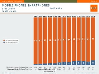 GfK Group ta il a n d T e c h n o loand Technology
  G fK R e                Retail g y                                                                                                                                                                                      2 /2 0 1 0

   M O B I L E P H O N E S ,S M A R T P H O N E S
   S a le s U n its %                                                                                      S o u t h A fric a
   JA N 09 - JA N 10

                                                                           JAN 09   F EB 0 9 M A R 0 9 A P R 0 9 M A Y 0 9 J U N 0 9   JUL0 9   A U G0 9   S EP 0 9     O C T09 N O V0 9 D EC 09                          JAN 10




                                                                                                                                       93        94         92            91               92               93              90
              T E L M o b ile p h o n e s Z A
                                                                            98       97        97        96        96        94
              T E L S m a r tp h o n e s Z A




                                                                                                                                        7         6          8              9                8                7             10
                                                                             2         3         3        4          4         6
                 T E L M o b ile p h o n e s Z A S a le s T h s. U n its    876      689   887    746   675                 709        891       706        691           851              767            1 .1 8 8           932
                 T E August 2010 Z A S a le s T h s . U n its
                      L S m a r tp h o n e s                                 18       20    3 0 Reserved (c)
                                                                                    Copyright      32    27                  42
                                                                                                                          2010.        65         47         62            84              70                95              104
                                                                                              SilverstoneCIS
   © b y G f K -R T , w w w . g fk r t. c o m                                                                                                                    P R J 4 1 3 4 - R G 1 6 7 0 9 6 9 - R P 6 9 4 5 2 0 8 - ID 2 2 8 7 3 6 4 1 5
© by GfK MS, www.gfkms.com                                                                            10/2006
 
