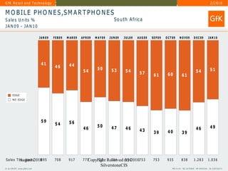 GfK Group ta il a n d T e c h n o loand Technology
  G fK R e                Retail g y                                                                                                                                                               2 /2 0 1 0

   M O B I L E P H O N E S ,S M A R T P H O N E S
   S a le s U n its %                                                                           S o u t h A fric a
   JA N 09 - JA N 10

                                                JAN 09   FEB09   M AR09   AP R 09   M AY09   JU N 09   JU L0 9   AU G 09   SE P 09   O CT 09        N O V09               D EC 09               JAN 10




                                                 41               44
                                                          46                         50
                                                                           54                 53        54                                                                    54                   51
                                                                                                                  57        61        60                61



              EDGE
              N O ED G E




                                                 59               56
                                                          54                         50
                                                                           46                 47        46                                                                    46                   49
                                                                                                                  43        39        40                39




    S a le s T h s . U n its2010 9 5
               August          8                         708      917      777
                                                                             Copyright Reserved (c) 62010. 5 3
                                                                                 702     751     95      7                  753       935              838                1 .2 8 3              1 .0 3 6
                                                                                       SilverstoneCIS
   © b y G f K -R T , w w w . g fk r t. c o m                                                                                             P R J 4 1 3 4 - R G 1 6 7 0 9 6 9 - R P 6 9 4 5 3 6 4 - ID 2 2 8 7 3 6 5 7 1
© by GfK MS, www.gfkms.com                                                                   10/2006
 