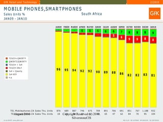 GfK Group ta il a n d T e c h n o loand Technology
  G fK R e                Retail g y                                                                                                                                                                                      2 /2 0 1 0

   M O B I L E P H O N E S ,S M A R T P H O N E S
   S a le s U n its %                                                                                      S o u t h A fric a
   JA N 09 - JA N 10

                                                                           JAN 09   F EB 0 9 M A R 0 9 A P R 0 9 M A Y 0 9 J U N 0 9   JUL0 9   A U G0 9   S EP 0 9     O C T09 N O V0 9 D EC 09                          JAN 10

                                                                                                          5         5          5
                                                                             2

                                                                                                                                        6         6
                                                                                       3         4

                                                                                                 2
                                                                                                           2         2
                                                                                                                                                             7              8                8                8               9
                                                                                                                                                  5
                                                                                                                                4
                                                                                                                                         4

                                                                                                                                                             6                                                8
                                                                                                                                                                            9                9                                8




              T O U CH + Q W ER T Y
              Q W ER T Z /Q W ER T Y
              T O U C H + 3 x4
              TO UCH O NLY
                                                                            96       95        94
              3 x 4 + Q w e r ty                                                                         92        92        90        89        88
              3 x4 K EY                                                                                                                                     86            82               82               83              81
              n .a .




                 T E L M o b ile p h o n e s Z A S a le s T h s. U n its    876      689   887    746   675                 709        891       706        691           851              767            1 .1 8 8           932
                 T E August 2010 Z A S a le s T h s . U n its
                      L S m a r tp h o n e s                                 18       20    3 0 Reserved (c)
                                                                                    Copyright      32    27                  42
                                                                                                                          2010.        65         47         62            84              70                95              104
                                                                                              SilverstoneCIS
   © b y G f K -R T , w w w . g fk r t. c o m                                                                                                                    P R J 4 1 3 4 - R G 1 6 7 0 9 6 9 - R P 6 9 4 5 3 4 5 - ID 2 2 8 7 3 6 5 5 2
© by GfK MS, www.gfkms.com                                                                            10/2006
 