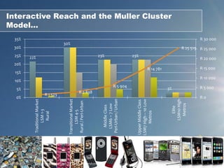 Interactive Reach and the Muller Cluster
  Model...
       35%                                                                                                                                     R 30 000
                                          30%
      30%                                                                                                                             R 25 519 R 25 000
       25%      22%                                                 23%                    23%
                                                                                                                                               R 20 000
      20%
                                                                                                        R 14 781                               R 15 000
       15%
                                                                                                                                               R 10 000
       10%
                                                                                 R 5 904                                                       R 5 000
        5%                                                                                                                 3%
                                                          R 2 838
                               R 1 523
        0%                                                                                                                                     R0




                                                                                                                                LSM10 High
                                                                      Peri-Urban / Urban
                    Traditional Market




                                                                                             LSM7 High – 10 Low
                                              Transitional Market




                                                                                             Upper Middle Class
                                               Rural / Peri-Urban




                                                                                                                                  Metros
                                                                        LSM6 – 7 Low
                                                                         Middle Class




                                                                                                                                   Elite
                          LSM 1-3




                                                    LSM 4-5




                                                                                                  Metros
                           Rural




      90% Mobile Phone
                          60-70% MMS / Mobile Internet
                                                                                                                  10-20% Email & Internet



August 2010         Copyright Reserved (c) 2010. SilverstoneCIS
 