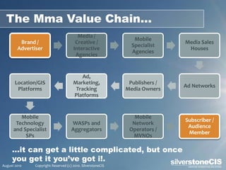 The Mma Value Chain…
                                        Media /
                                                                Mobile
         Brand /                       Creative /                            Media Sales
                                                               Specialist
        Advertiser                    Interactive                             Houses
                                                               Agencies
                                       Agencies


                                          Ad,
       Location/GIS                   Marketing,              Publishers /
                                                                             Ad Networks
        Platforms                      Tracking              Media Owners
                                      Platforms


         Mobile                                                 Mobile
                                                                             Subscriber /
       Technology                    WASPs and                 Network
                                                                              Audience
      and Specialist                 Aggregators              Operators /
                                                                              Member
           SPs                                                 MVNOs

     …it can get a little complicated, but once
     you get it you’ve got i!.
August 2010    Copyright Reserved (c) 2010. SilverstoneCIS
 